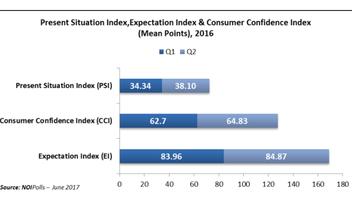 NOI December consumer index further declines