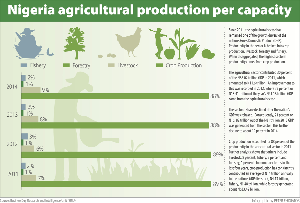 Agric