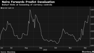 Naira devaluation