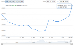 NSE All Share Index: Nov 15 - Dec 15, 2016