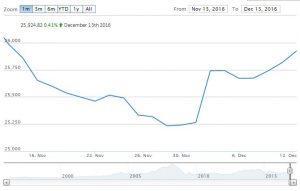 NSE All Share Index: Nov 13 to Dec 13, 2016