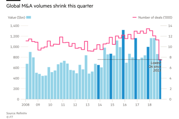 M&A activity dives in fourth quarter as corporate confidence ebbs
