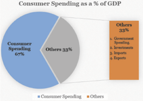 consumer spendig-chart
