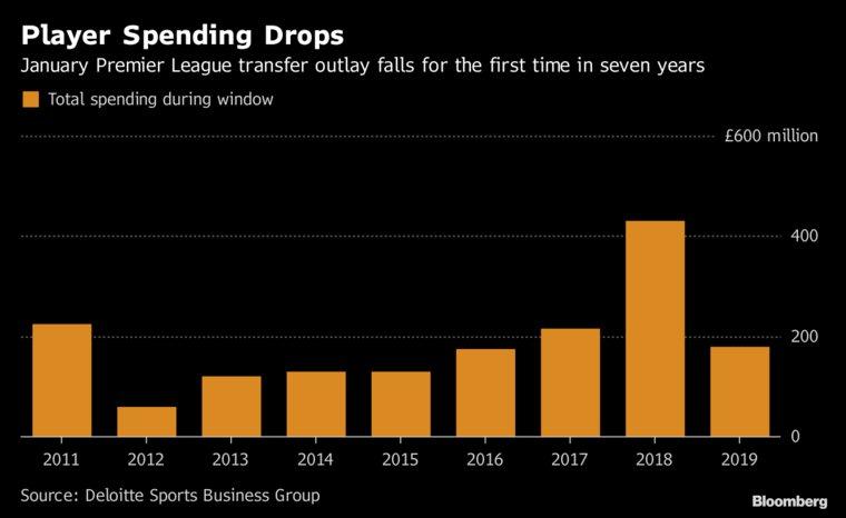 Premier League January spending