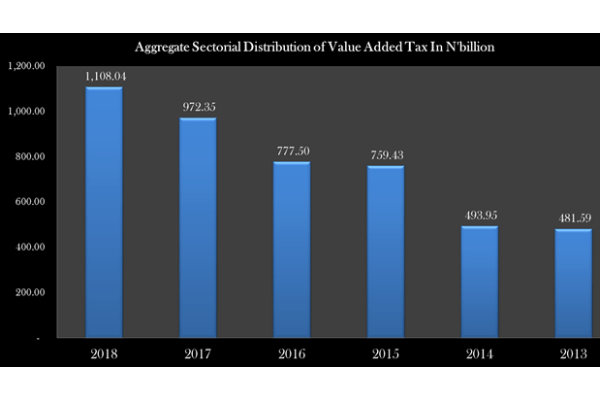 VAT hit 6-year high as economy recovery gathers momentum