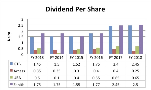 Banks-Dividend-chart