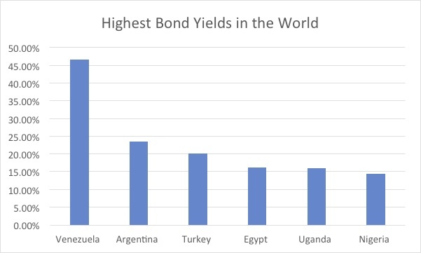 Bond-chart