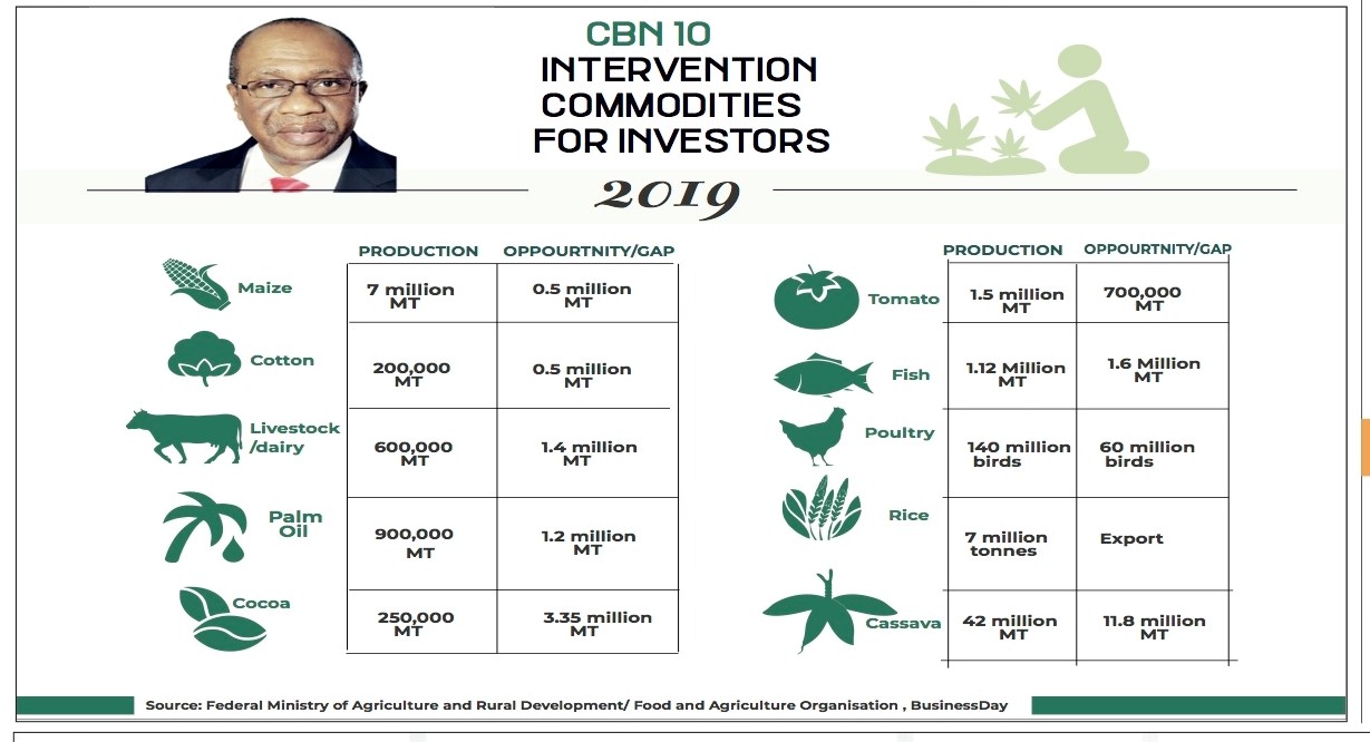 CBN-Crops-chart