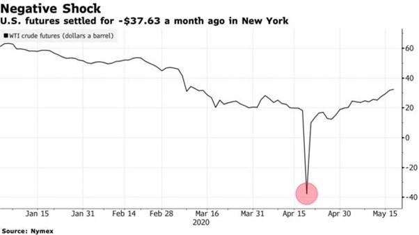 US-brend crude chart