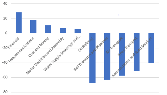 Here are Nigeria’s 5 best and worst performing sectors in Q2