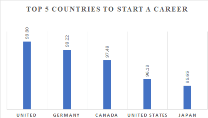 Meet the best and worst countries to start a career