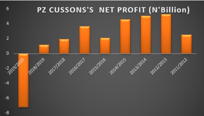 PZ Cussons posts first loss in 9 years as pandemic hurts revenue