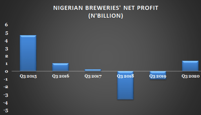Nigerian Breweries puts two years of losses behind it with record revenue in Q3