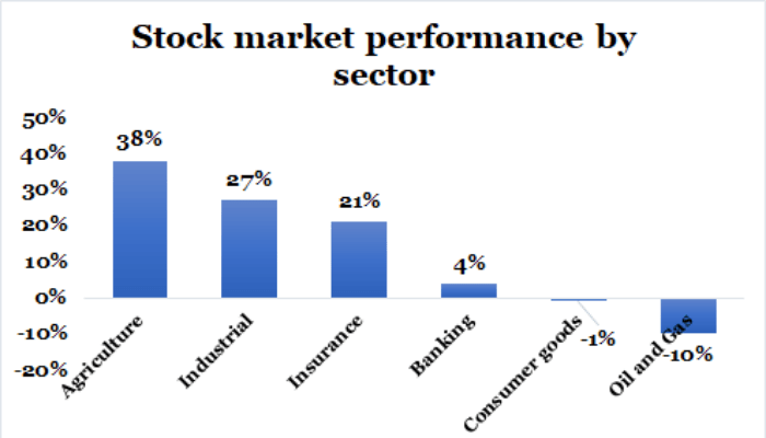 Agric, industrial stocks shine as Nigeria equities rise