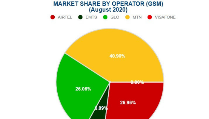 Glo, 9Mobile gain most subscribers as MTN records first-time loss