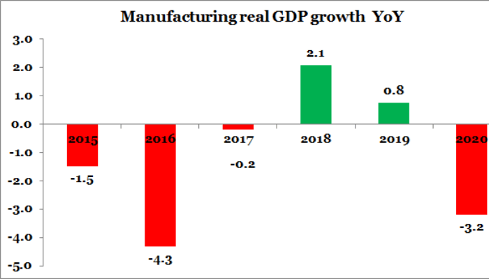 Govt ‘wants’ to create jobs, but industries struggle to operate