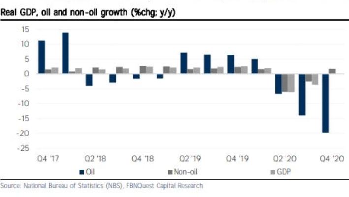 Five things to know as Nigeria exits second recession in five years