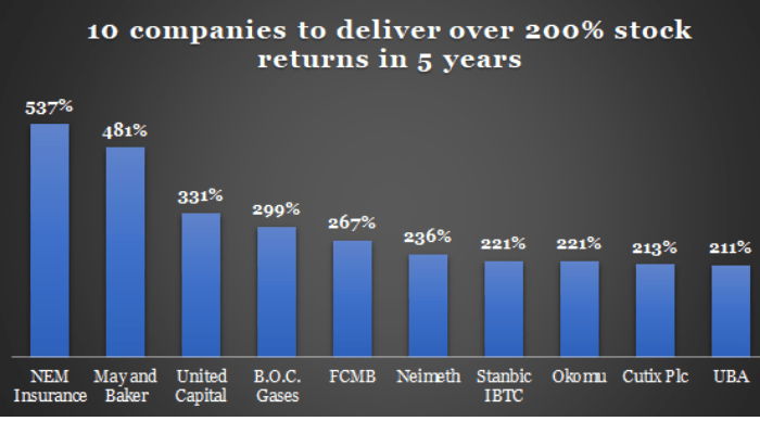 These 10 companies have delivered over 200% stock return in 5yrs