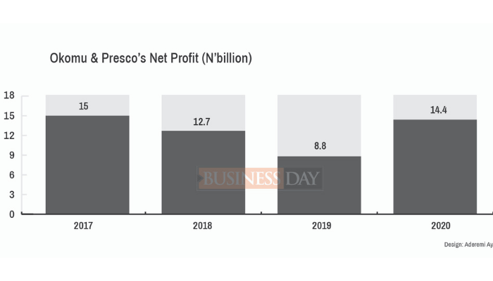 Nigeria’s biggest agricultural firms realize border closure gains in 2020 as profit surges 62%