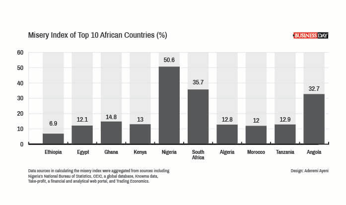Nigerians more ‘miserable’ than African peers