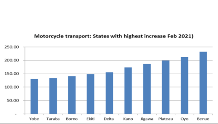 Rising transportation costs amidst high unemployment rate