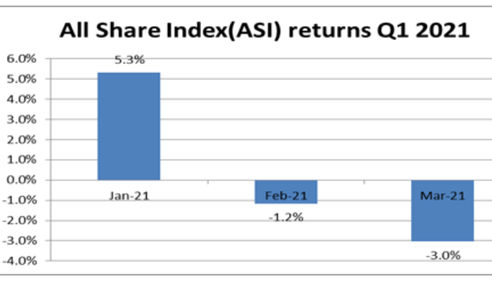 Here’s how Nigerian capital market performed in Q1 2021