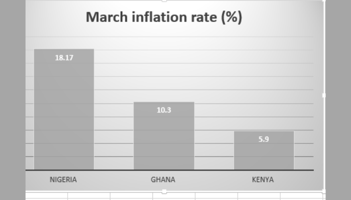 Higher real return: Nigerian investors’ dream, Ghana’s reality
