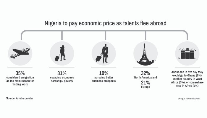 Nigeria pays steep economic price as high-skill citizens flee abroad