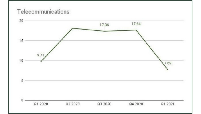 Can Pantami reset telecom industry after a massive Q1 GDP slump?