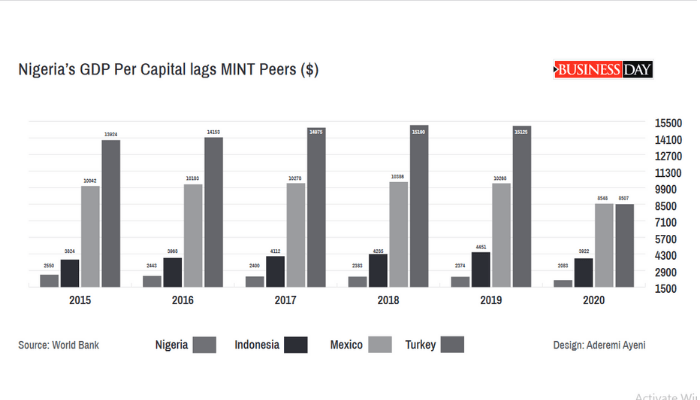More businesses adjusting to Nigeria’s deepening poverty