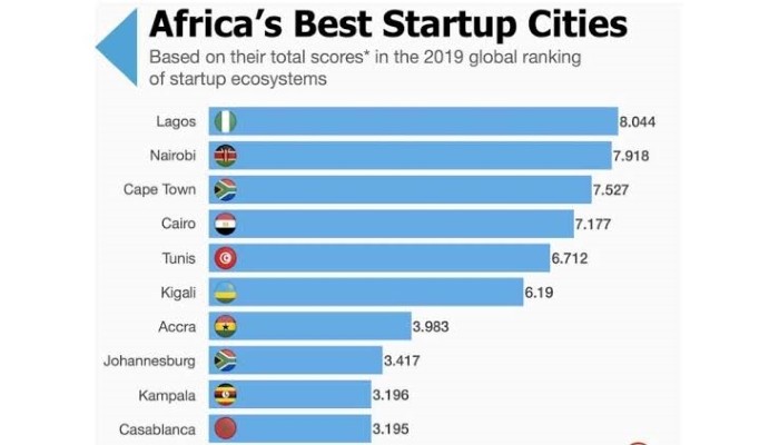 Lagos overtakes Nairobi as home to most start-ups