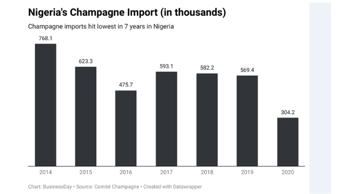 Nigeria’s champagne import hits 7-year low on Covid, weak purchasing power