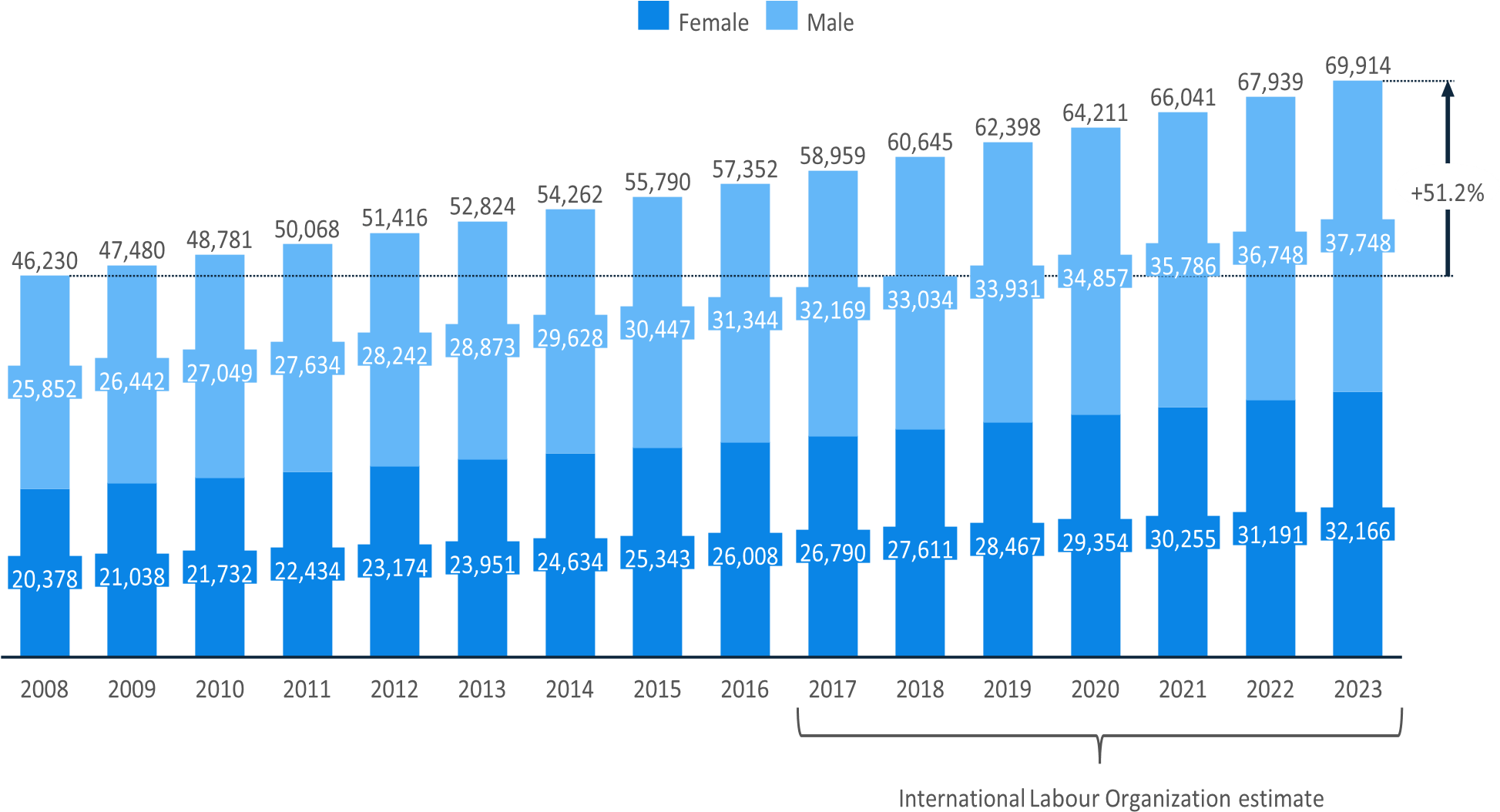 Total labor force in thousand