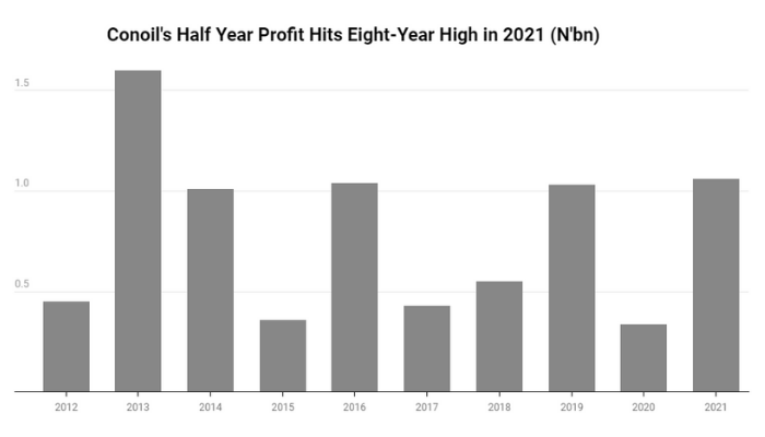 Conoil posts highest half-year profit in 8years