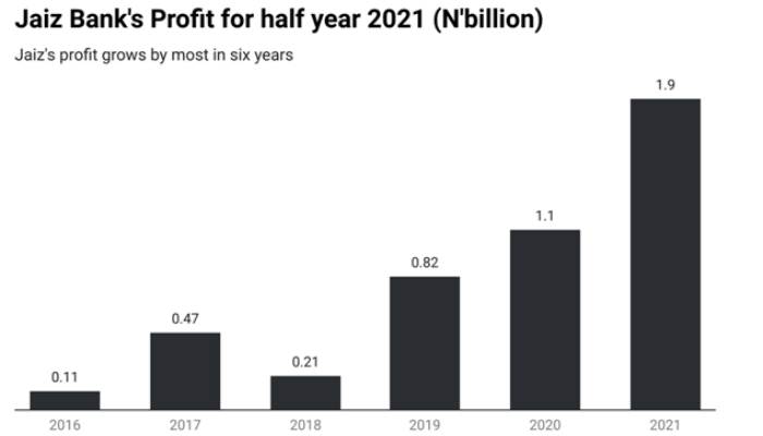 Jaiz Bank grows profit by most in six years on higher income