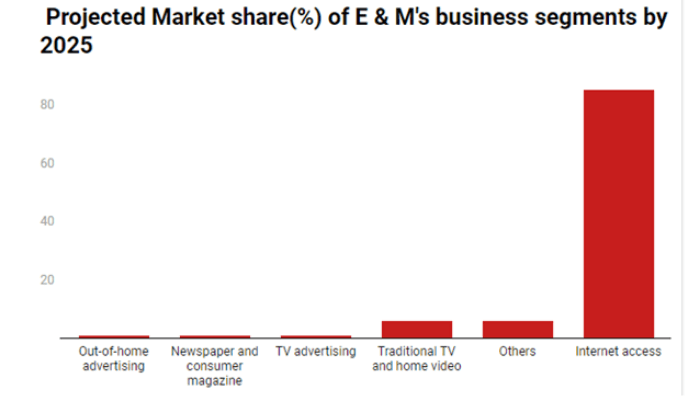 Nigeria to generate 85% of entertainment, media revenue from internet – PwC