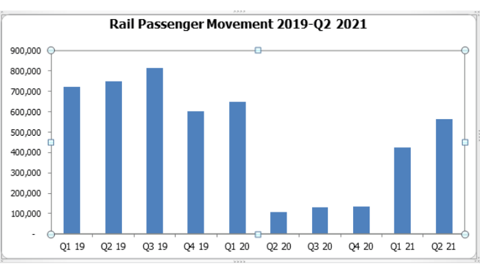 Is growth in rail transportation sub sector sustainable?