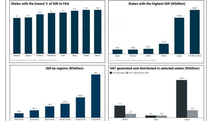 In four charts, why Nigerian states need more fiscal autonomy
