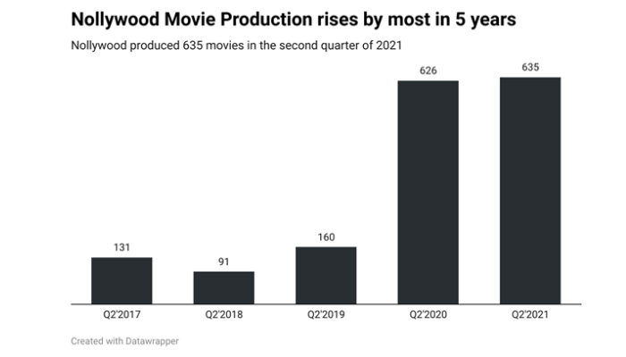 Nollywood rides digital adoption to get world’s attention