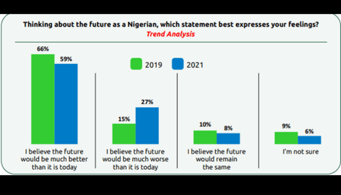 Nigerians worse off than in 2019 – survey