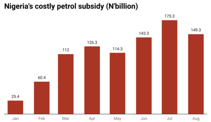 FG’s subsidy payment rises 10 times faster than oil prices