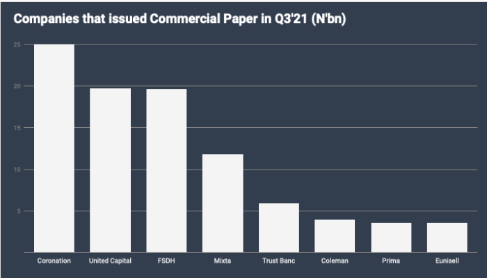 Coronation, United Capital, others issue N93bn commercial paper in Q3