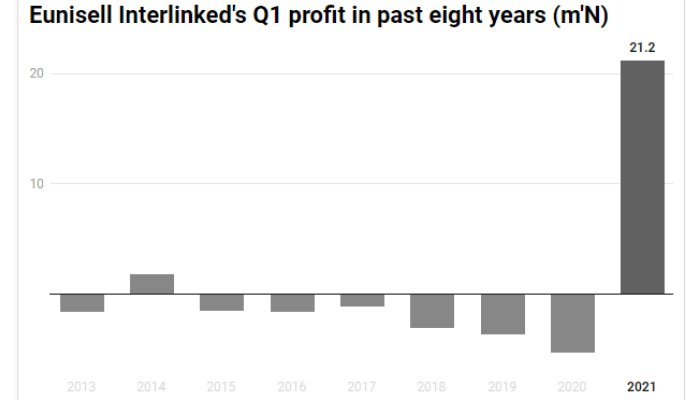Eunisell Interlinked rides on revenue growth to record first Q1 profit in 6years