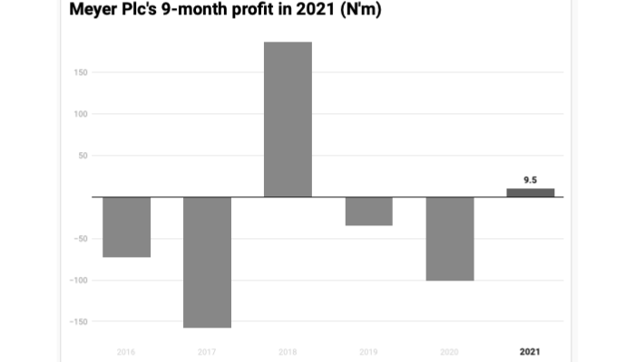 Meyer Plc records second 9-month profit in 5 years
