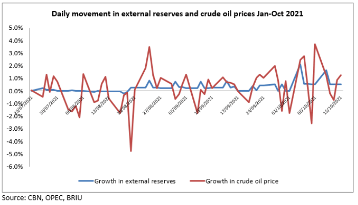 How crude oil prices impact Nigeria’s external reserves