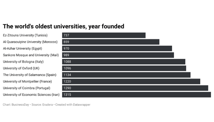 The world’s four oldest universities are in Africa