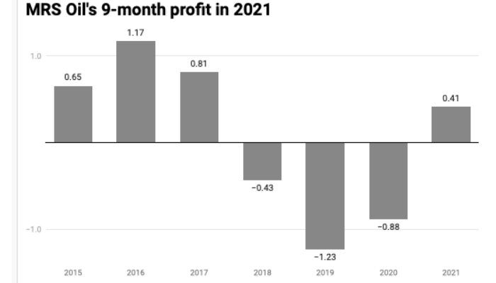MRS Oil records first 9-month profit in 3years on income surge