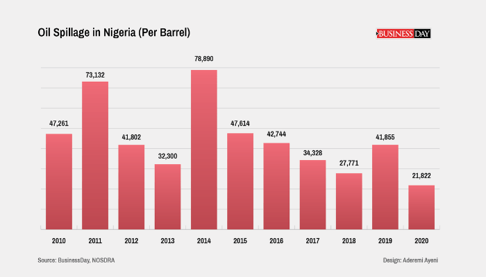 How lack of local capacity to contain major spills worsens Nembe oil leak