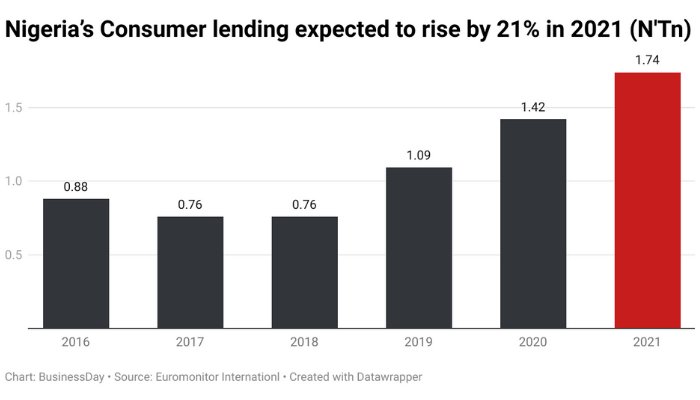 Nigeria’s consumer lending expected to rise by 21% in 2021