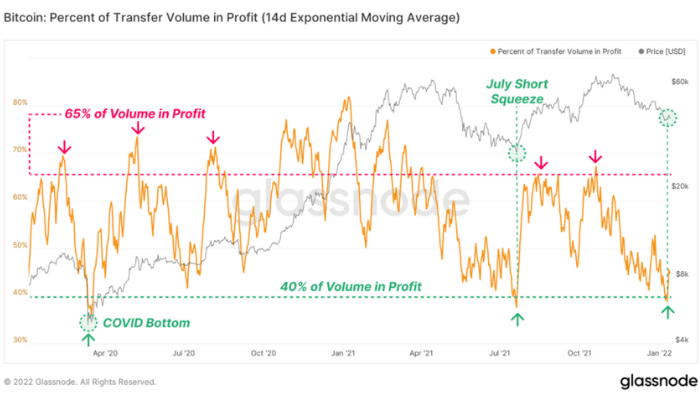 Here’s why the price of bitcoin, other coins remain bearish
